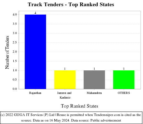 Track Live Tenders - Top Ranked States (by Number)