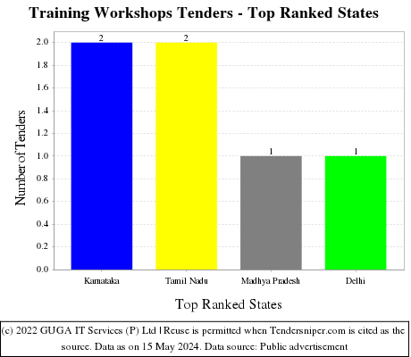 Training Workshops Live Tenders - Top Ranked States (by Number)