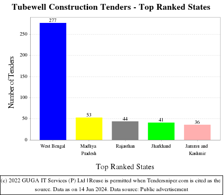 Tubewell Construction Live Tenders - Top Ranked States (by Number)