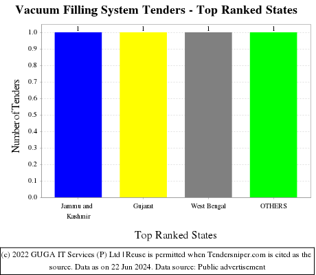 Vacuum Filling System Live Tenders - Top Ranked States (by Number)