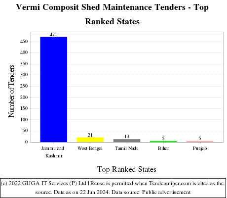 Vermi Composit Shed Maintenance Live Tenders - Top Ranked States (by Number)