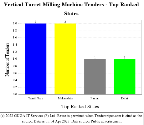 Vertical Turret Milling Machine Live Tenders - Top Ranked States (by Number)