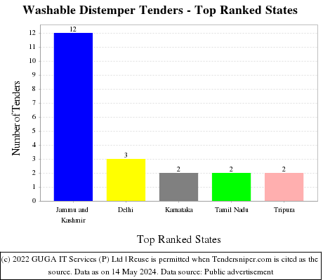 Washable Distemper Live Tenders - Top Ranked States (by Number)