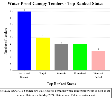 Water Proof Canopy Live Tenders - Top Ranked States (by Number)