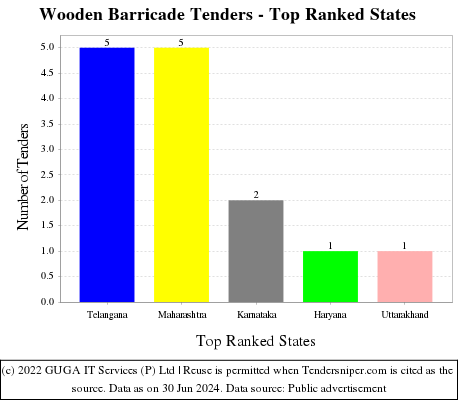 Wooden Barricade Live Tenders - Top Ranked States (by Number)