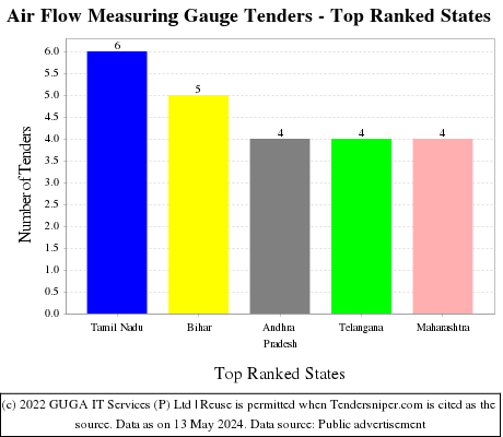 Air Flow Measuring Gauge Live Tenders - Top Ranked States (by Number)