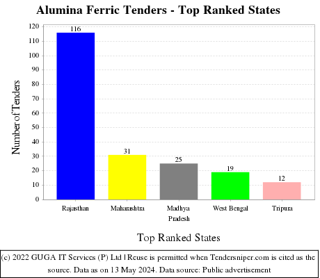 Alumina Ferric Live Tenders - Top Ranked States (by Number)