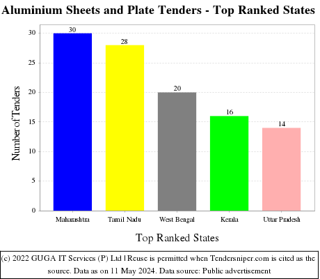 Aluminium Sheets and Plate Live Tenders - Top Ranked States (by Number)