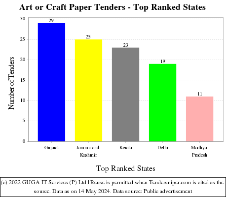 Art or Craft Paper Live Tenders - Top Ranked States (by Number)