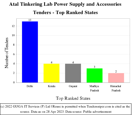 Atal Tinkering Lab Power Supply and Accessories Live Tenders - Top Ranked States (by Number)