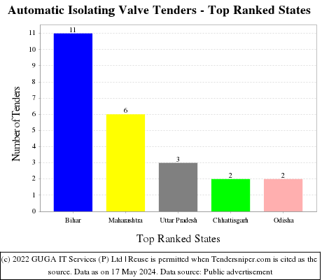 Automatic Isolating Valve Live Tenders - Top Ranked States (by Number)