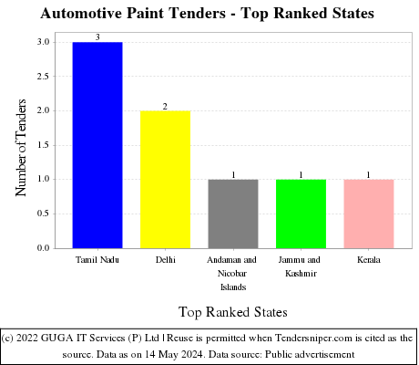 Automotive Paint Live Tenders - Top Ranked States (by Number)