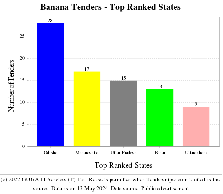 Banana Live Tenders - Top Ranked States (by Number)