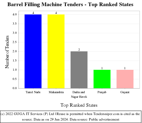 Barrel Filling Machine Live Tenders - Top Ranked States (by Number)