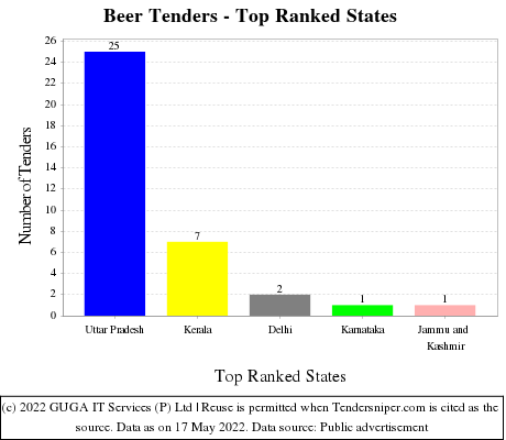 Beer Live Tenders - Top Ranked States (by Number)