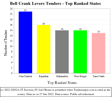 Bell Crank Levers Live Tenders - Top Ranked States (by Number)