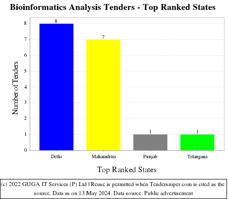 Bioinformatics Analysis Live Tenders - Top Ranked States (by Number)