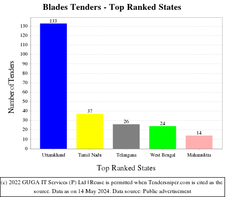 Blades Live Tenders - Top Ranked States (by Number)