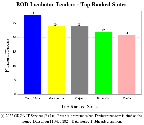 BOD Incubator Live Tenders - Top Ranked States (by Number)