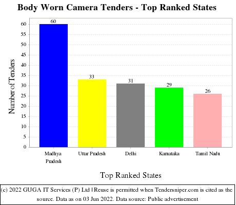 Body Worn Camera Live Tenders - Top Ranked States (by Number)