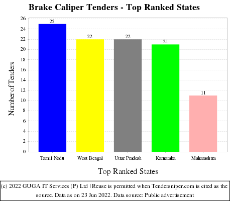 Brake Caliper Live Tenders - Top Ranked States (by Number)