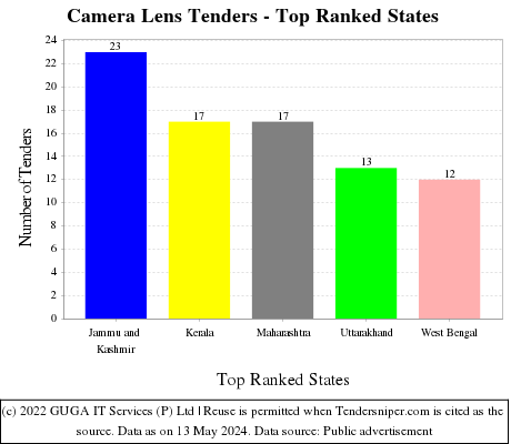 Camera Lens Live Tenders - Top Ranked States (by Number)