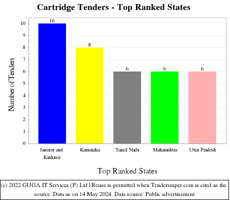 Cartridge Live Tenders - Top Ranked States (by Number)