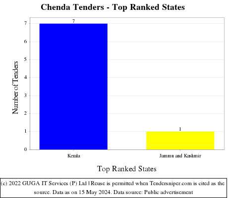 Chenda Live Tenders - Top Ranked States (by Number)