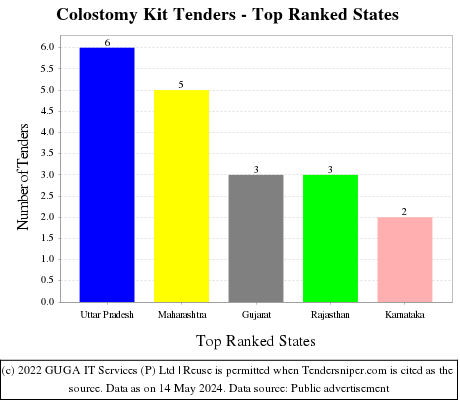 Colostomy Kit Live Tenders - Top Ranked States (by Number)
