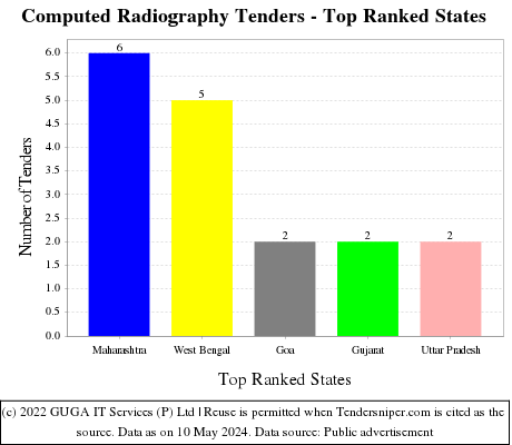 Computed Radiography Live Tenders - Top Ranked States (by Number)