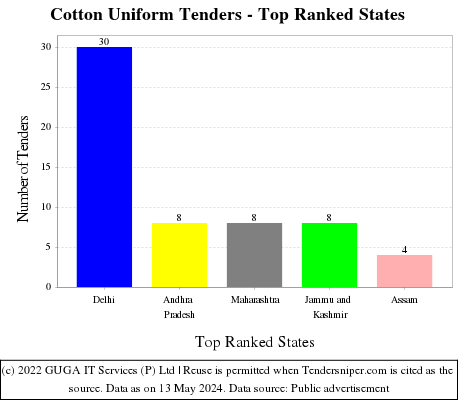 Cotton Uniform Live Tenders - Top Ranked States (by Number)