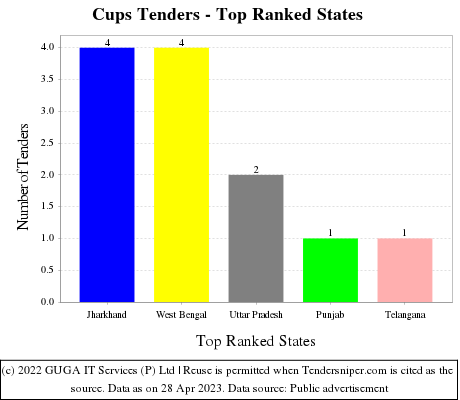 Cups Live Tenders - Top Ranked States (by Number)