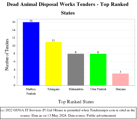 Dead Animal Disposal Works Live Tenders - Top Ranked States (by Number)
