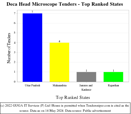 Deca Head Microscope Live Tenders - Top Ranked States (by Number)