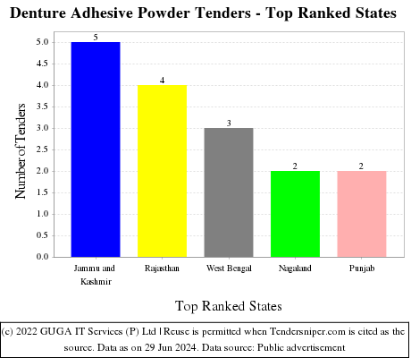 Denture Adhesive Powder Live Tenders - Top Ranked States (by Number)