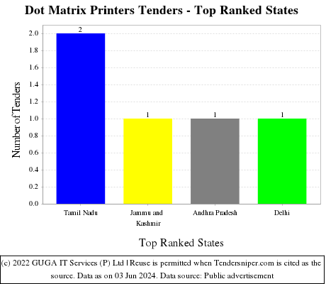 Dot Matrix Printers Live Tenders - Top Ranked States (by Number)