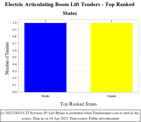 Electric Articulating Boom Lift Live Tenders - Top Ranked States (by Number)