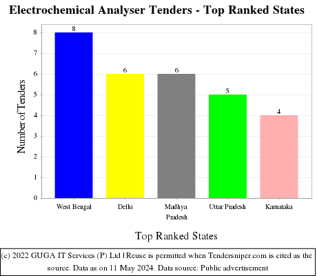 Electrochemical Analyser Live Tenders - Top Ranked States (by Number)