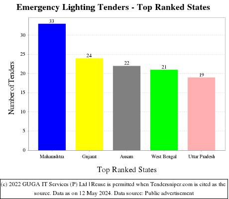 Emergency Lighting Live Tenders - Top Ranked States (by Number)