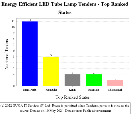 Energy Efficient LED Tube Lamp Live Tenders - Top Ranked States (by Number)