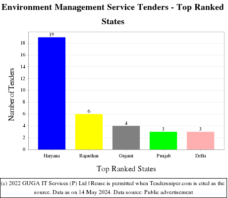 Environment Management Service Live Tenders - Top Ranked States (by Number)