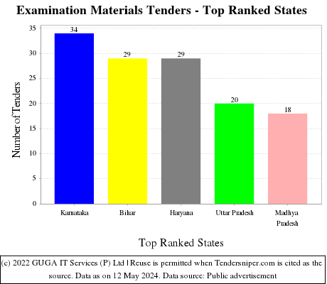 Examination Materials Live Tenders - Top Ranked States (by Number)