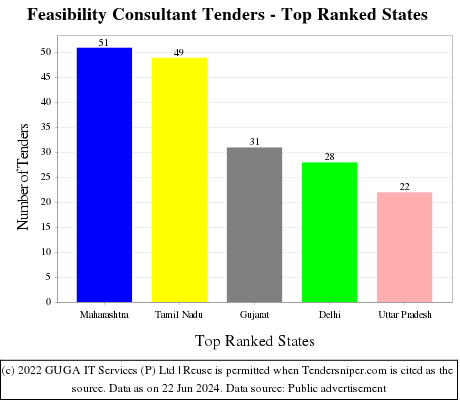 Feasibility Consultant Live Tenders - Top Ranked States (by Number)