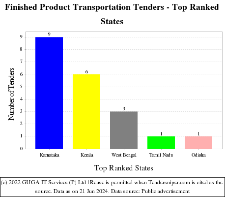 Finished Product Transportation Live Tenders - Top Ranked States (by Number)