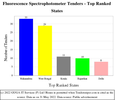 Fluorescence Spectrophotometer Live Tenders - Top Ranked States (by Number)