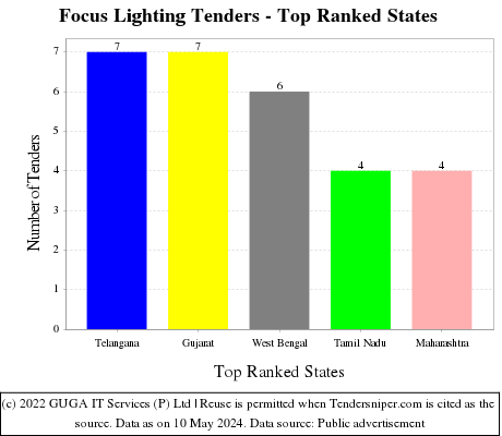 Focus Lighting Live Tenders - Top Ranked States (by Number)