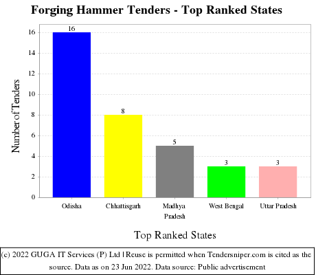 Forging Hammer Live Tenders - Top Ranked States (by Number)