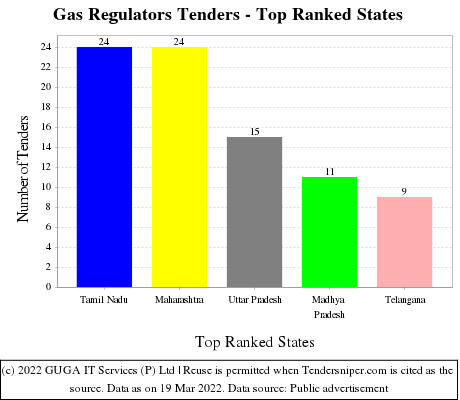 Gas Regulators Live Tenders - Top Ranked States (by Number)