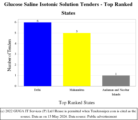 Glucose Saline Isotonic Solution Live Tenders - Top Ranked States (by Number)