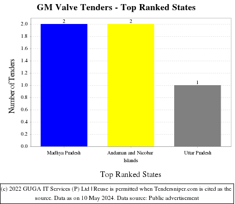GM Valve Live Tenders - Top Ranked States (by Number)